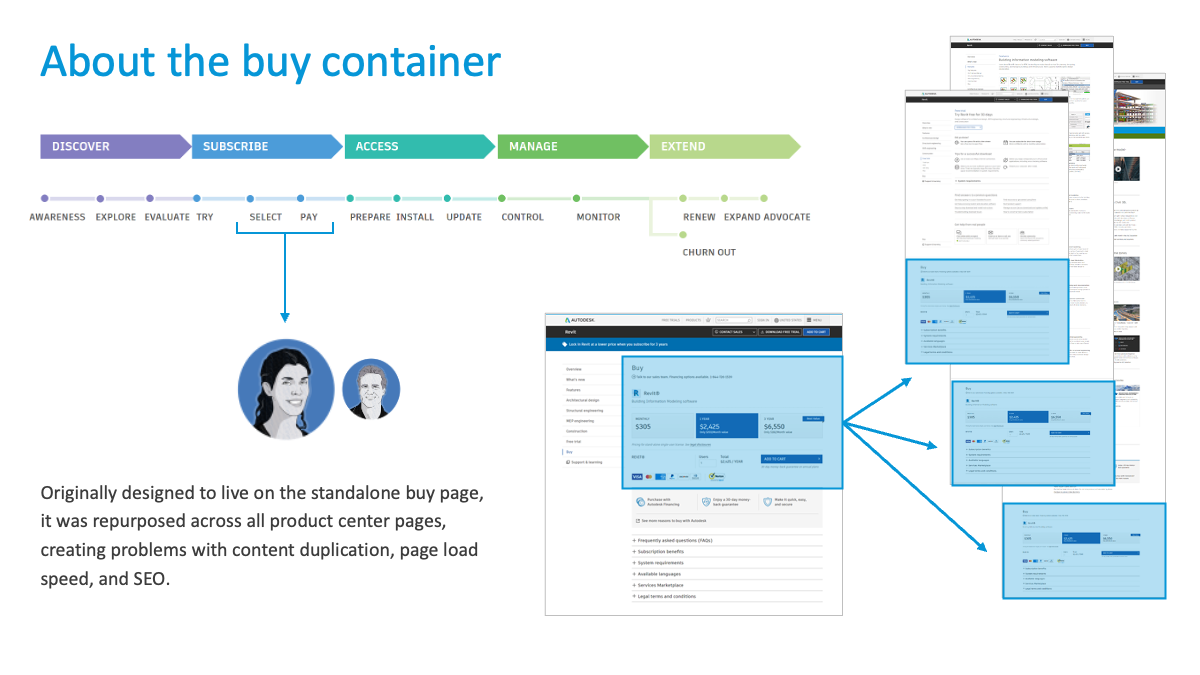 A 2021 shareout slide showing the evolution of the buy container component