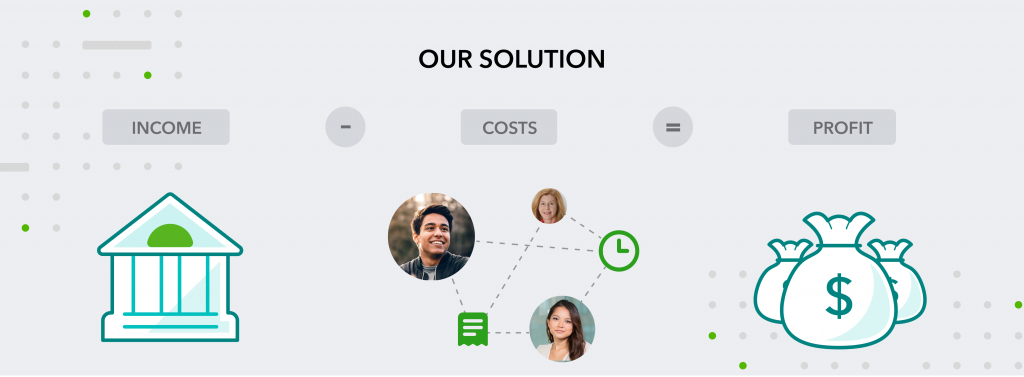 Diagram titled Our Solution showing the equation income minus costs equals profit, with income drawn as a bank building, costs as a network of workers linked to a clock and a receipt, and profit as bags of money.