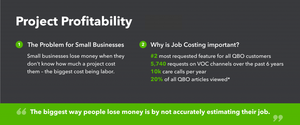 Share-out poster titled Project Profitability. It states that small businesses lose money when they do not know what a project cost them, labor being the biggest cost, and lists why job costing matters: the second most requested feature among QuickBooks Online customers, 5,740 requests on voice of customer channels over six years, 10,000 care calls a year, and 20 percent of all QuickBooks Online articles viewed. A pull quote reads that the biggest way people lose money is by not accurately estimating their job.