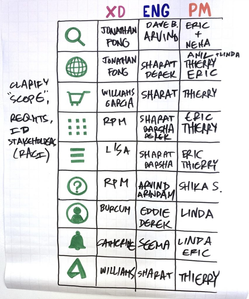 A hand-drawn RACI grid assigning XD, engineering, and product owners to each universal header element