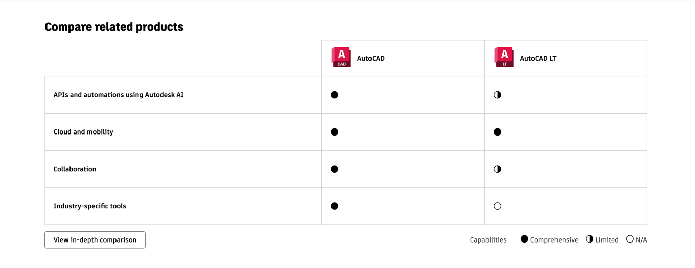 The compare panel component on a product center landing page