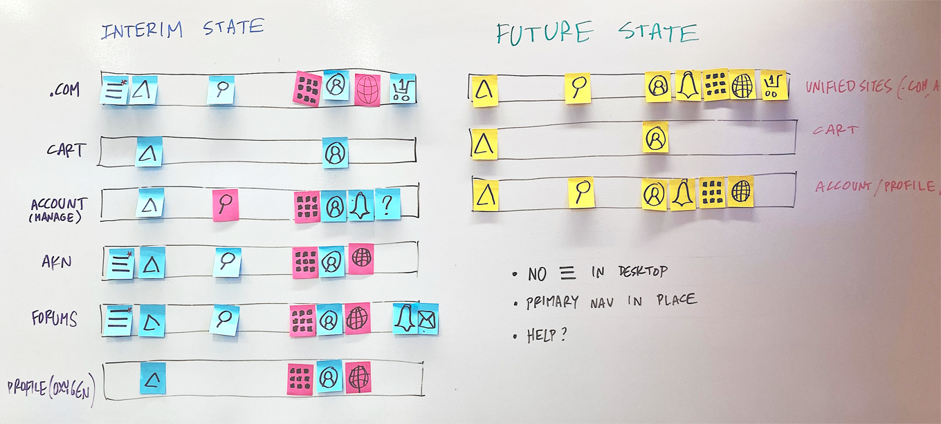 Whiteboard mapping the navigation from an interim state to a future state across .com, Cart, Account, AKN, Forums, and Profile, with sticky-note nav elements for each surface