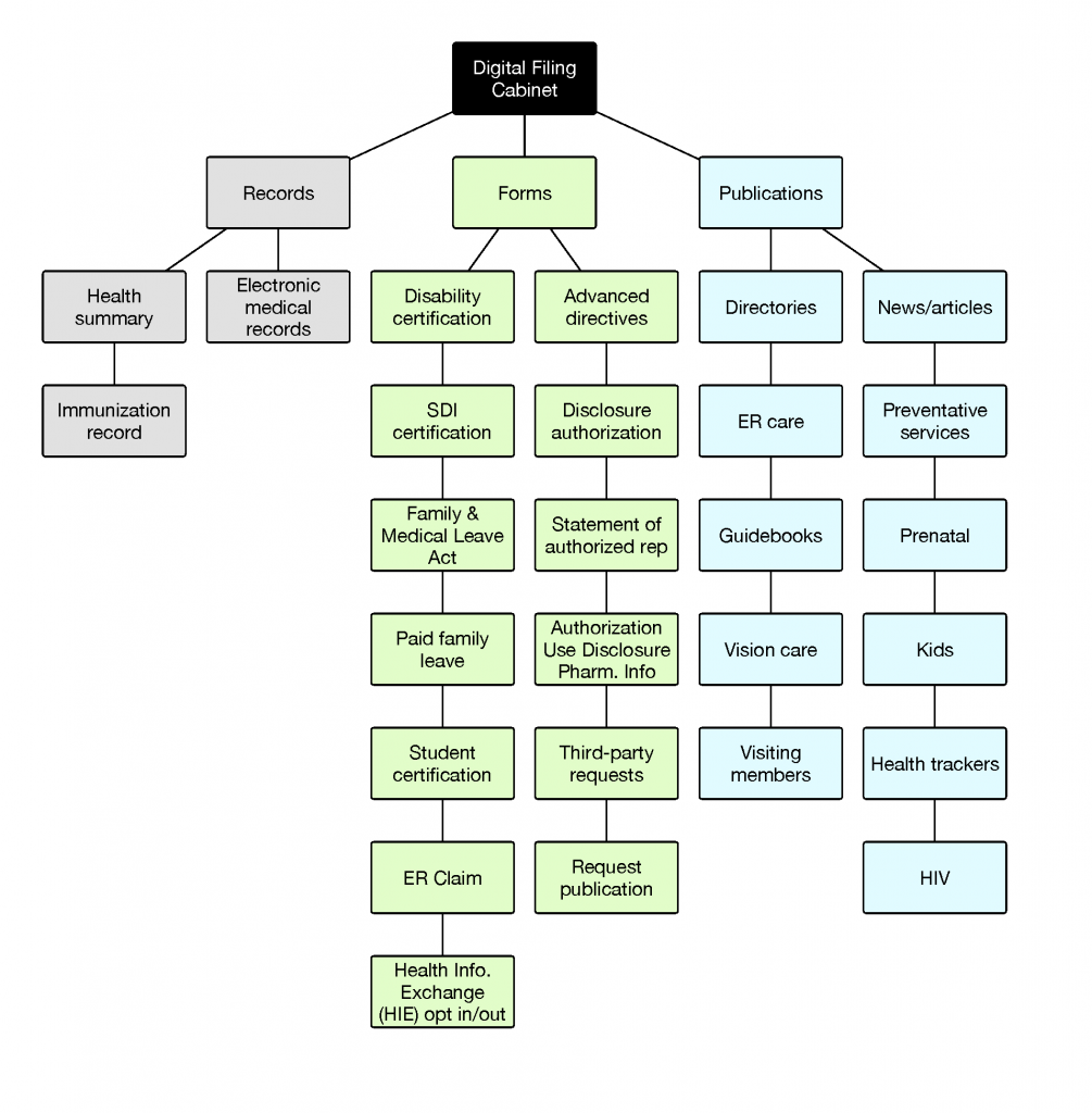 A diagram of the Digital Filing Cabinet content model, branching into Records, Forms, and Publications with content types under each