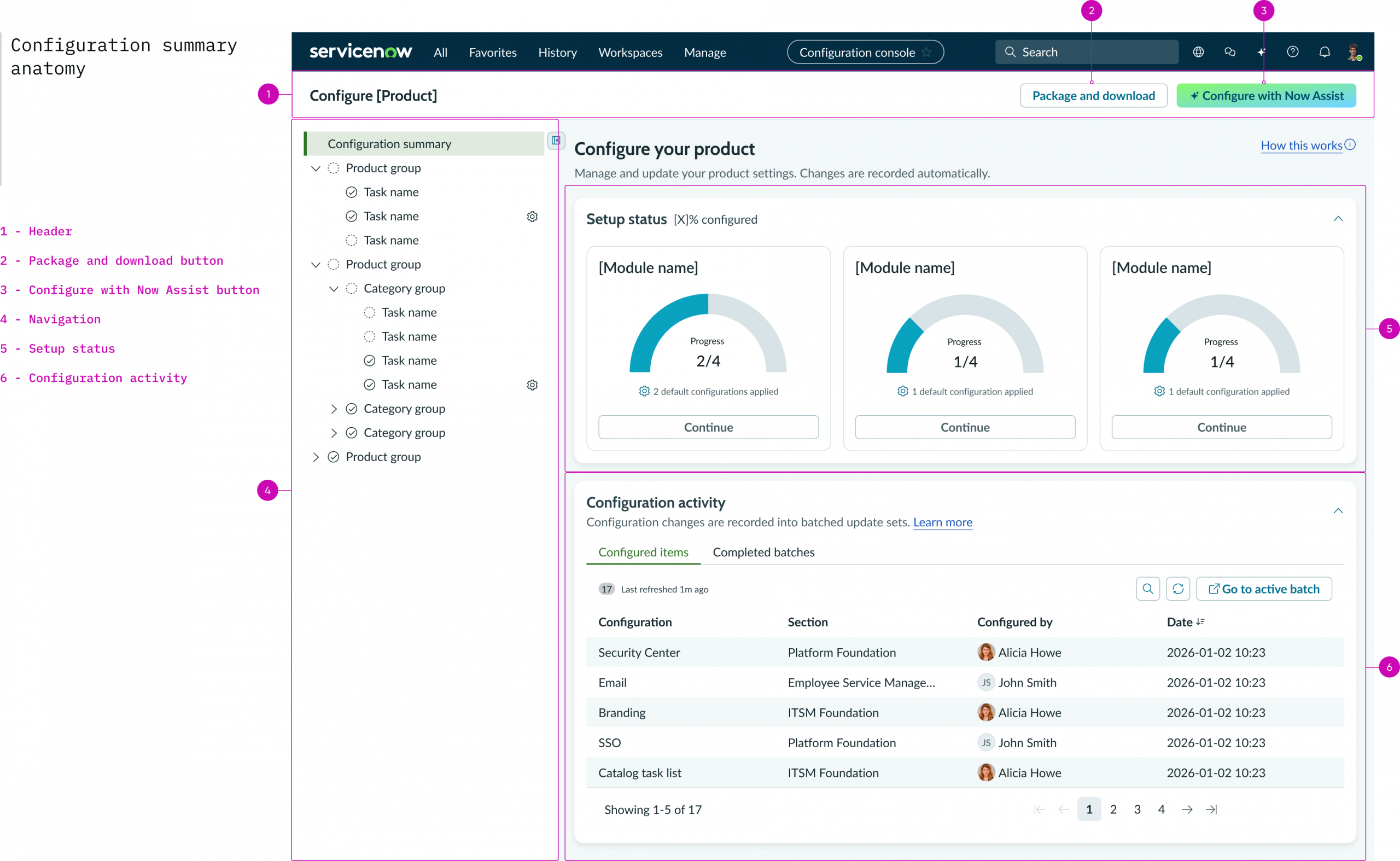 Annotated screenshot of a ServiceNow product configuration page, with six numbered callouts labeling the header, action buttons, navigation, and setup status sections