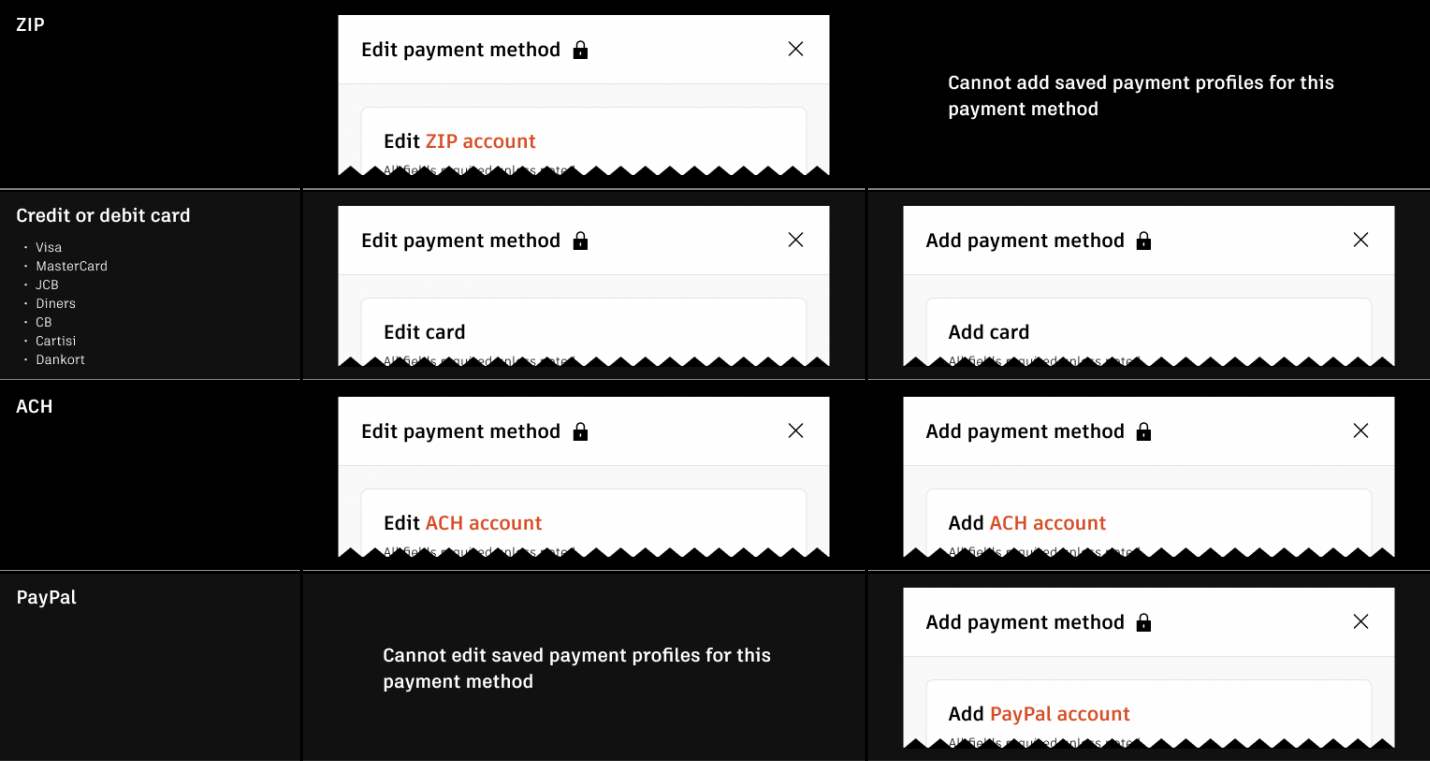 Excerpt of a payment flow matrix. ZIP can be edited but not added as a saved method. Credit or debit card and ACH can be edited and added. PayPal can be added but not edited.