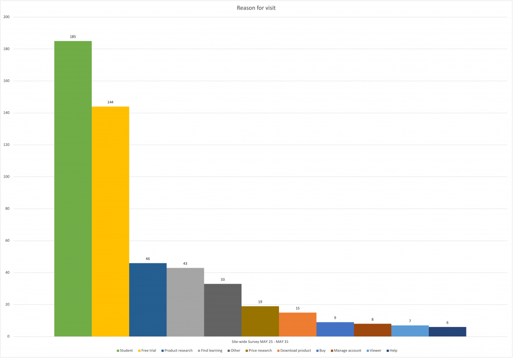 Bar chart of survey reasons for visiting autodesk.com, with Student and Free trial as the two tallest bars